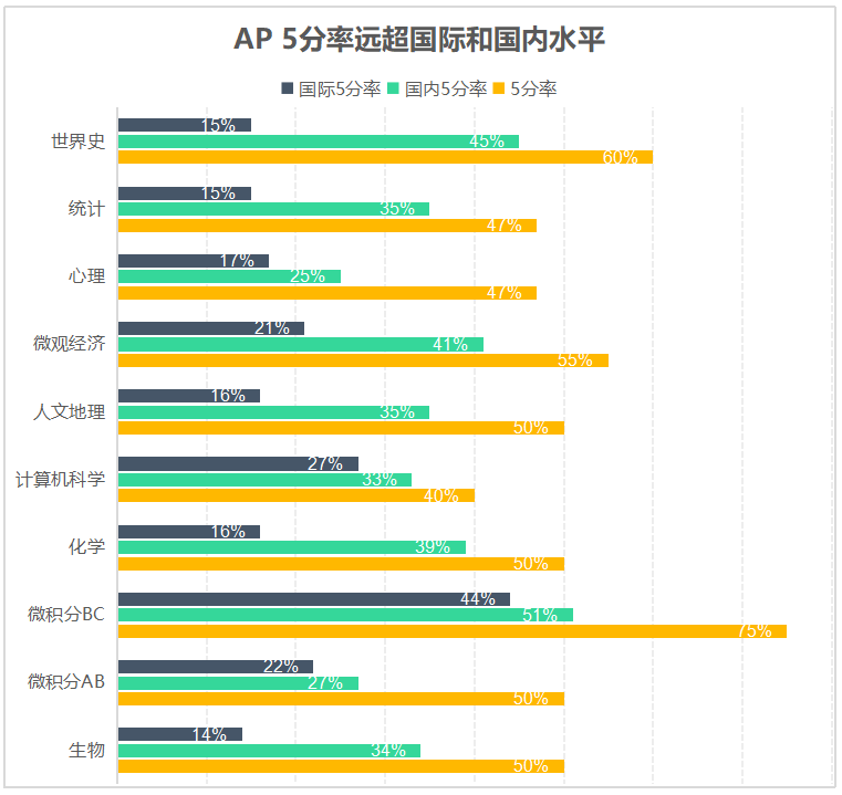 北京爱迪美高AP成绩再创新高，海外名校升学直通车