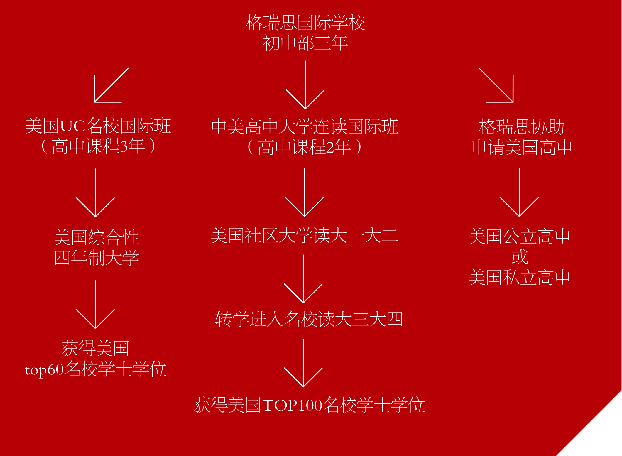 2019年秋季格瑞思国际学校招生通告——初中部