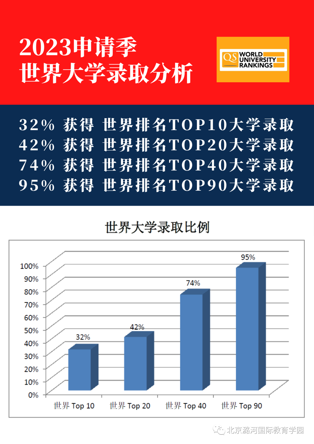 重磅发布｜潞河国际2023届录取总榜！