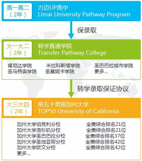 力迈高中课程之美国名校直通班2018年秋季招生火热进行中！
