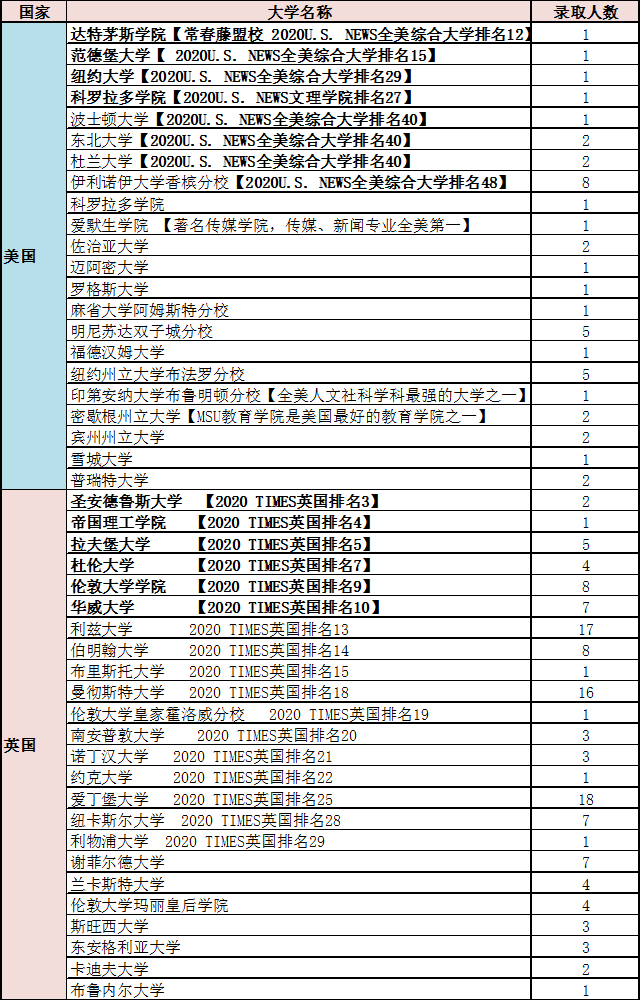 北京二十一世纪国际学校2020早申放榜（录取结果持续更新中），世纪学子，星光璀璨!