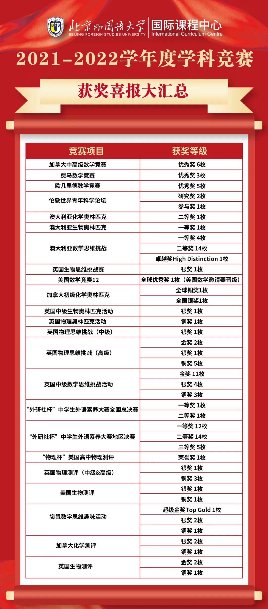 2021-2022学年度北外ICC学科竞赛获奖喜报汇总