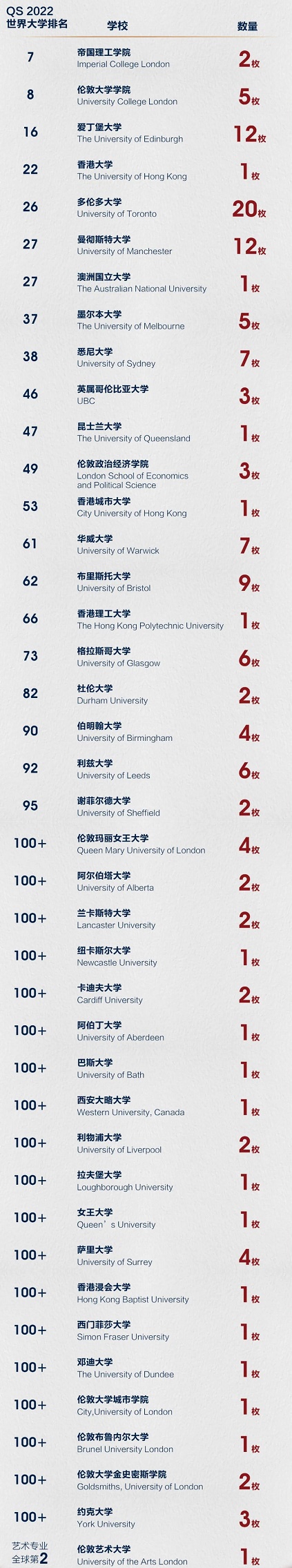 上海德英乐学院2022升学成果：80%学子获世界Top50大学offer！