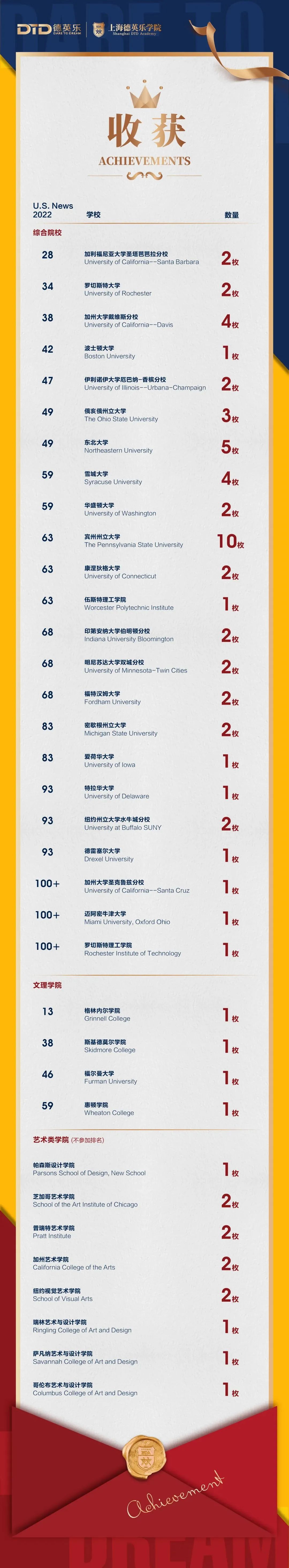 上海德英乐学院2022年升学情况
