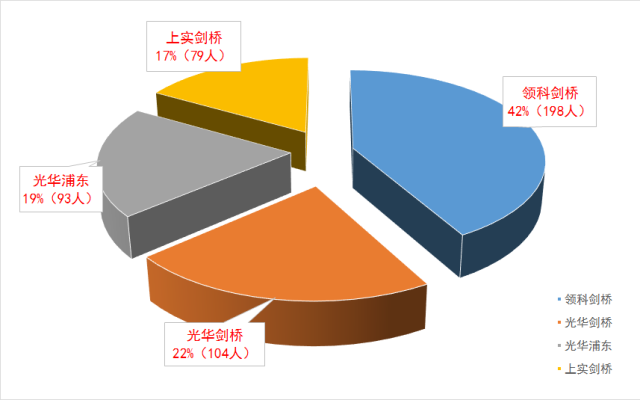 上海A-Level国际高中“四大金刚”升学榜
