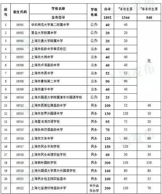 2018上海市高中国际课程班招生方案