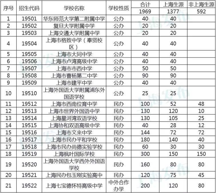 2018上海市高中国际课程班招生方案公布！