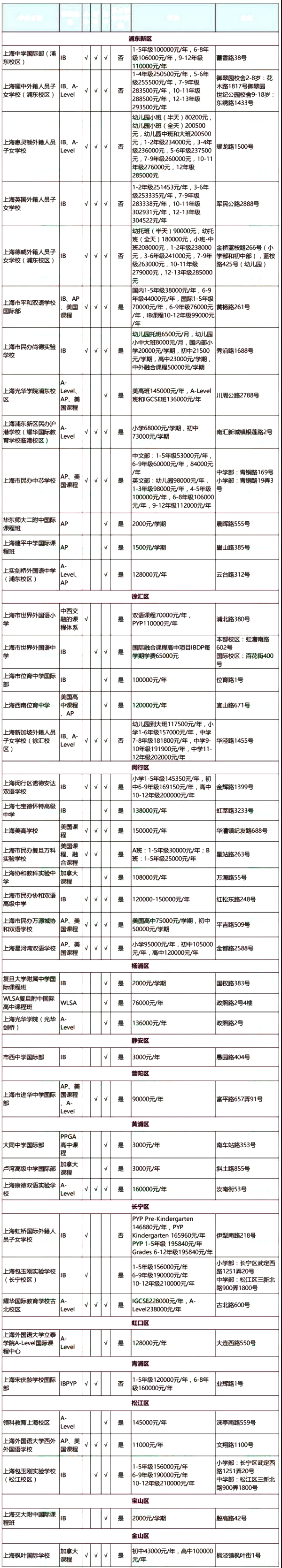 2019年上海双语国际学校各区域一览表（包括学费、地址）