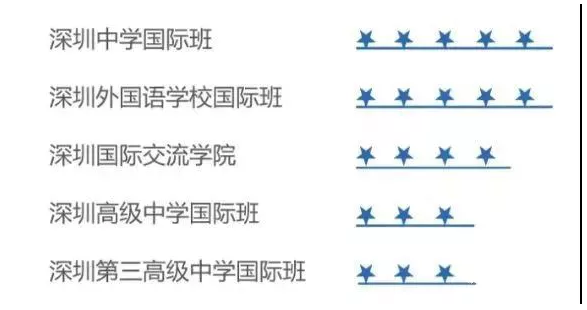 深圳家长圈热门国际学校入学难度大比拼！