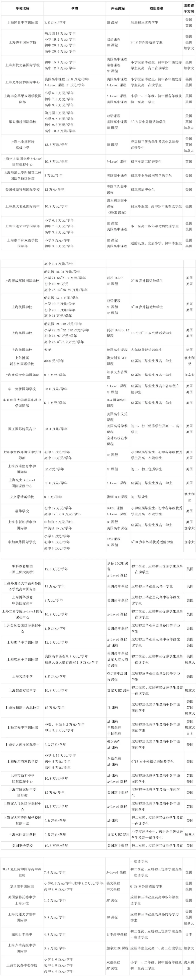 2019年春节招生季，上海国际高中盘点
