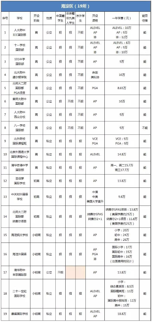 海淀区国际学校有哪些？哪些招生非京籍学生？