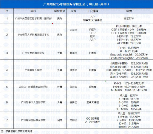 广州一贯制国际学校盘点，幼儿园一路念到高中，小初统招、中考等择校大战通通绕道！