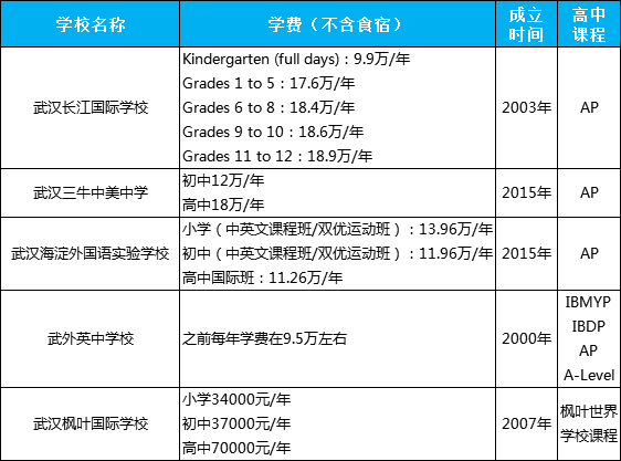 武汉巨贵巨土豪的5所国际学校，一所更比一所牛！
