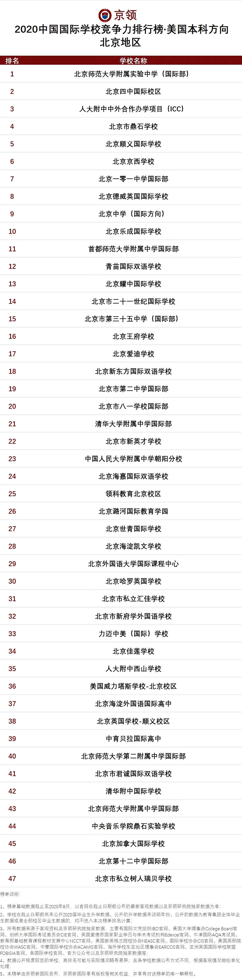 2021年北京国际学校排名榜