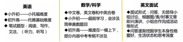 深圳国际学校入学考试考什么？