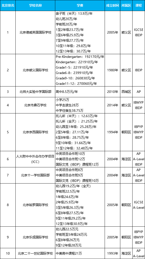 北京十大国际学校排名，北京好的国际高中学费价格