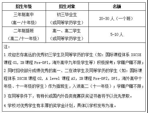招生对象和名额