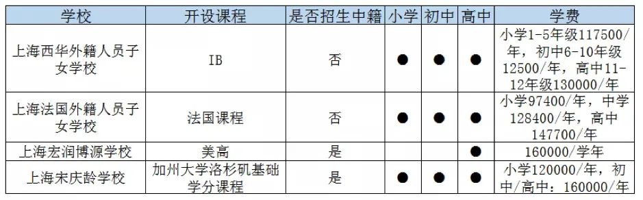 上海青浦区国际高中一览表