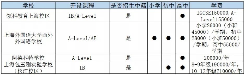 上海松江区国际高中一览表