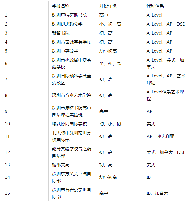 深圳宝安区国际学校一览 深圳国际学校有哪些