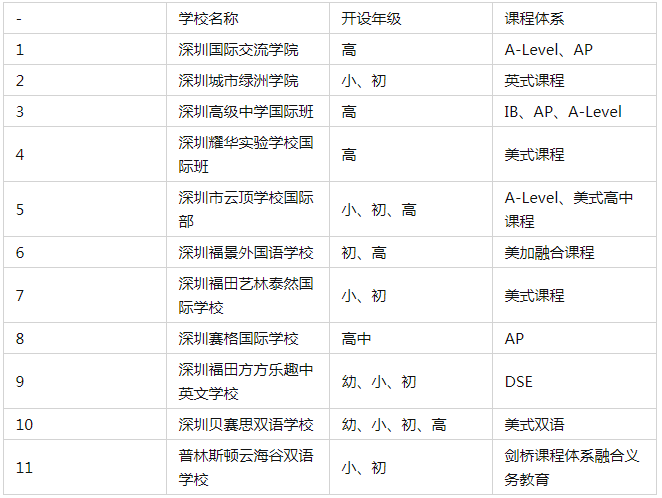 深圳福田区国际学校一览 深圳国际学校有哪些