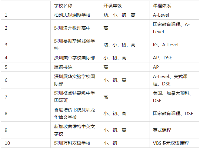 深圳龙华区国际学校一览 深圳国际学校有哪些