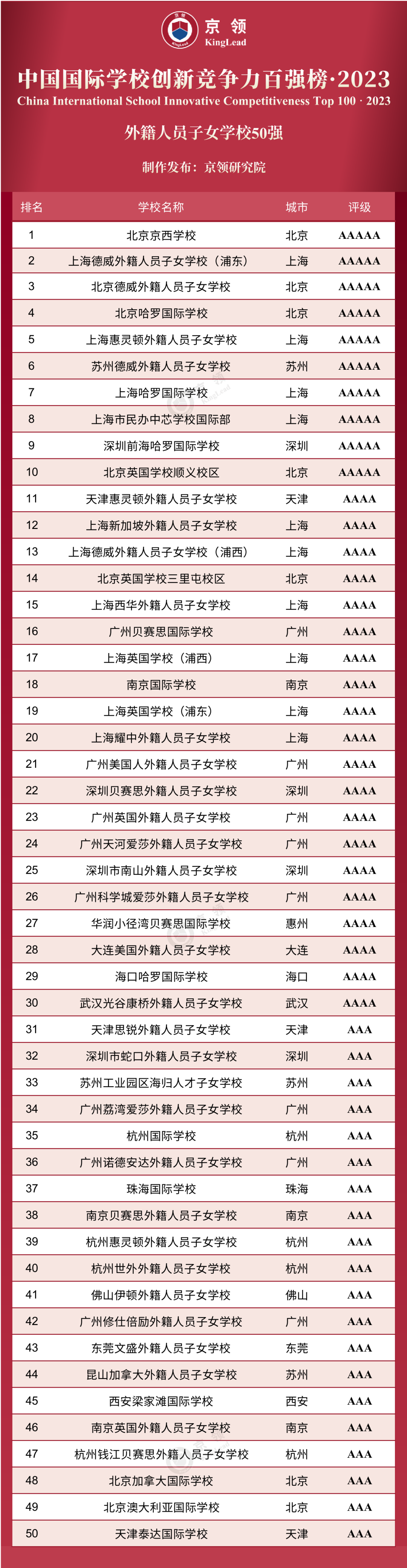 2023中国国际学校创新竞争力、外籍人员子女学校50强榜单。