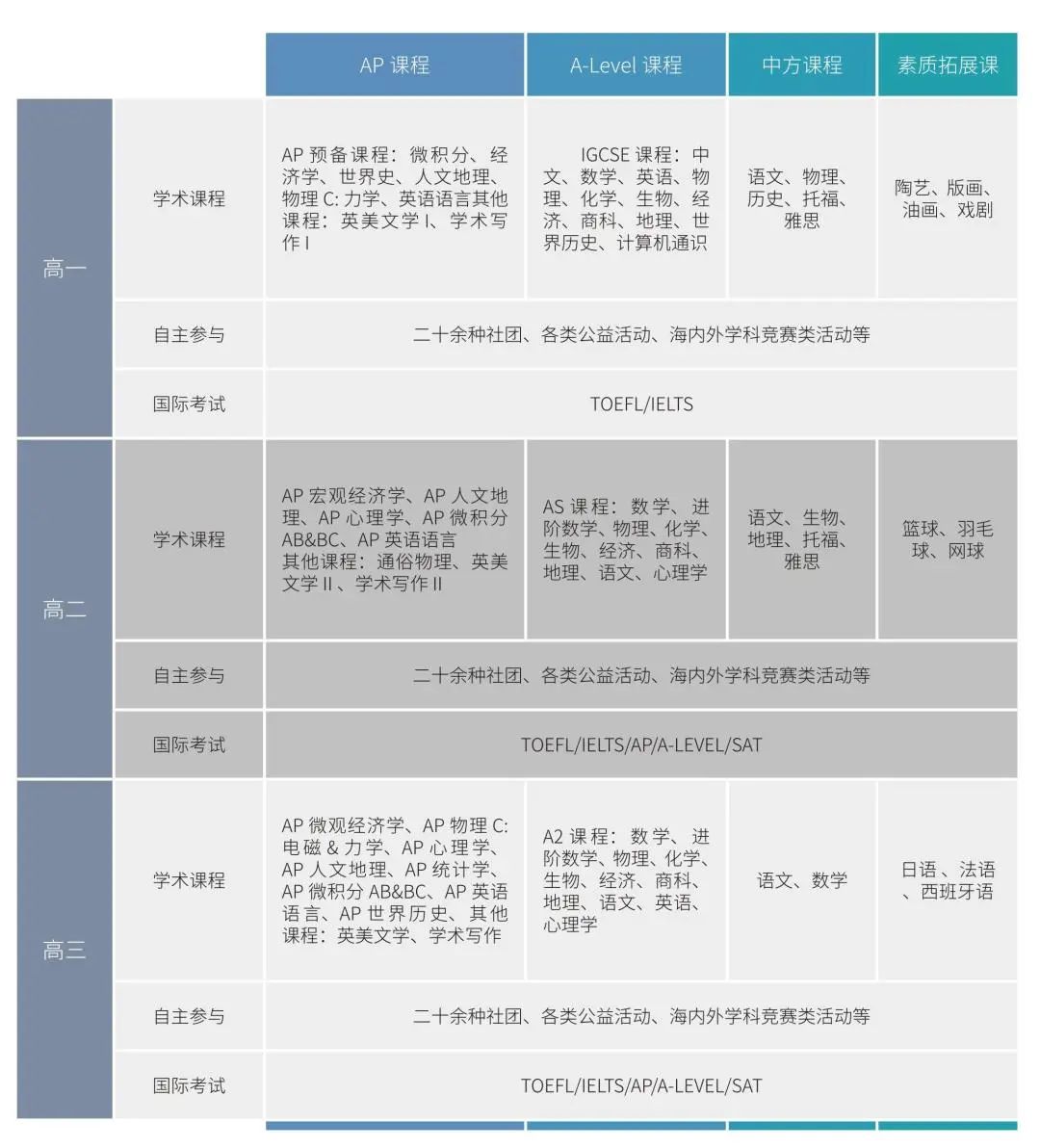 2023年江西师大附中国际部课程设置