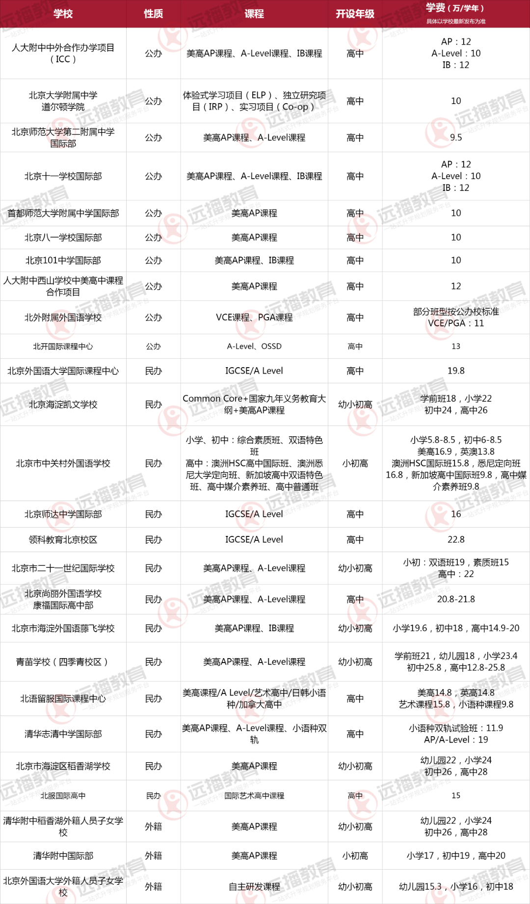 2023北京海淀区国际化学校大盘点，课程、学费一目了然！