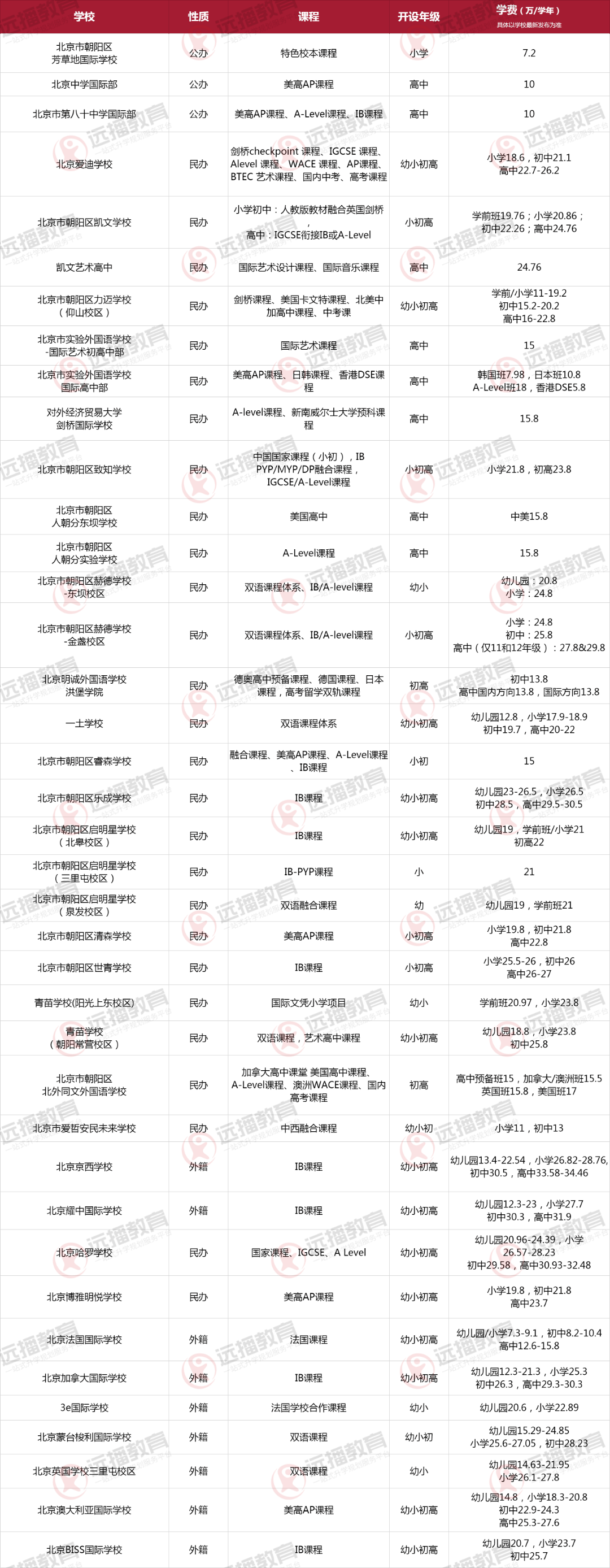北京朝阳区国际化学校大盘点