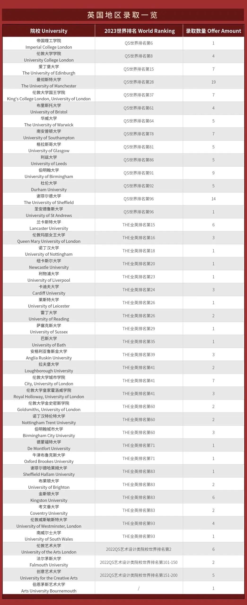 杭州狄邦文理学校2023年升学成果