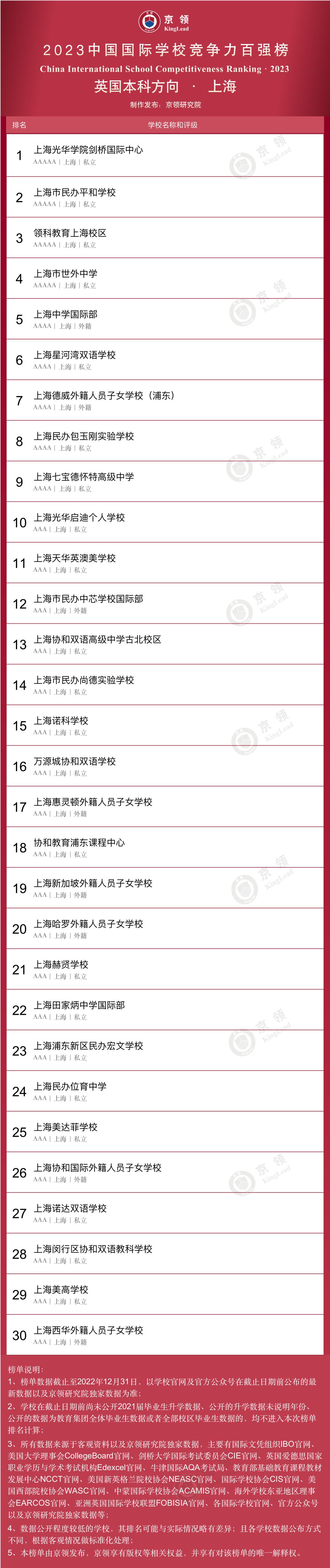 英国本科方向上海上榜学校