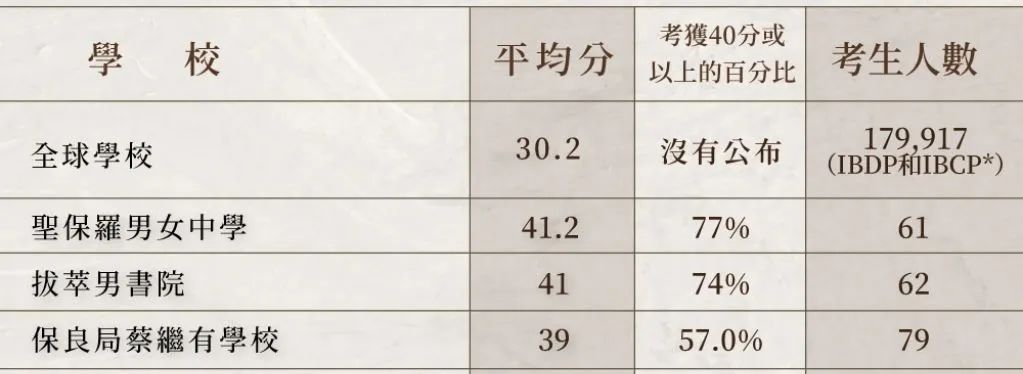 2023年IB放榜，香港23位满分状元花落谁家？