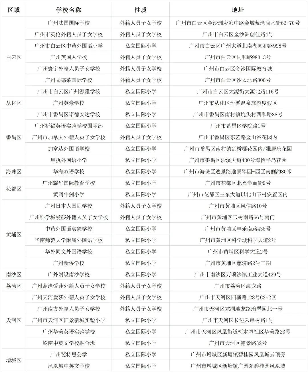 广州国际学校小学阶段哪家好？各区分布汇总