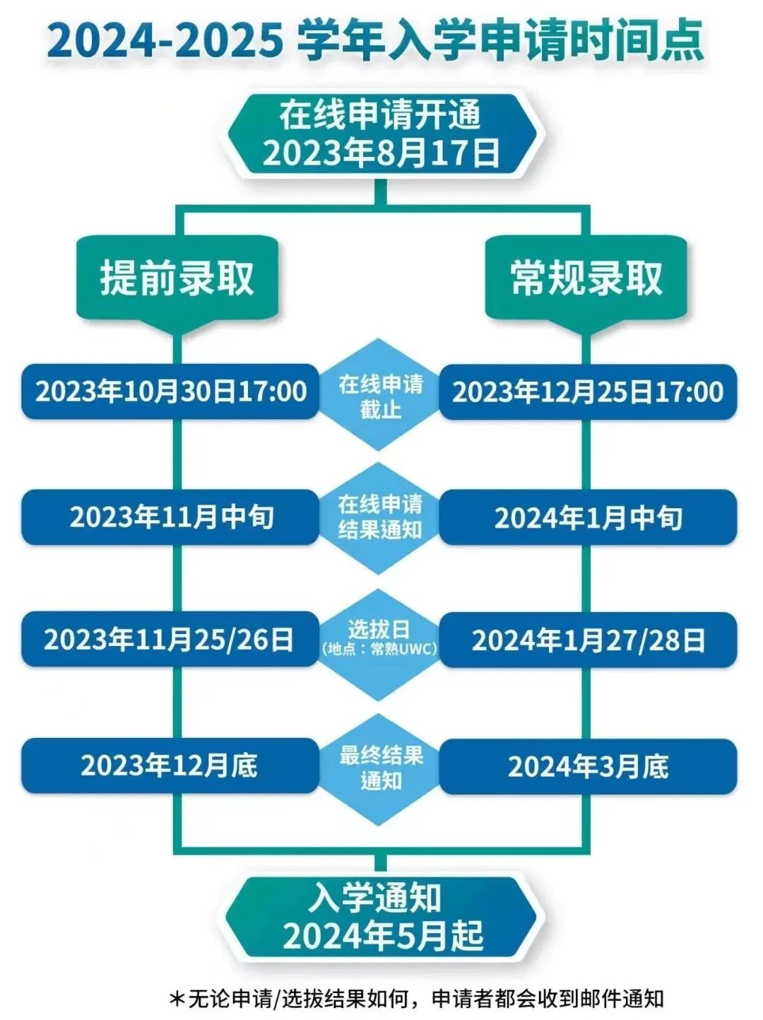 常熟世界联合学院UWC2024年春招计划