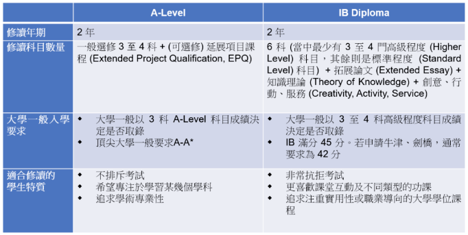 香港国际学校主流课程有哪些？