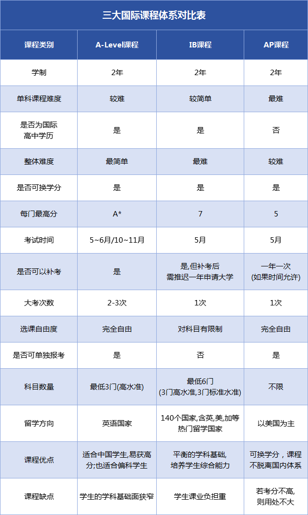 国际学校如何选择？