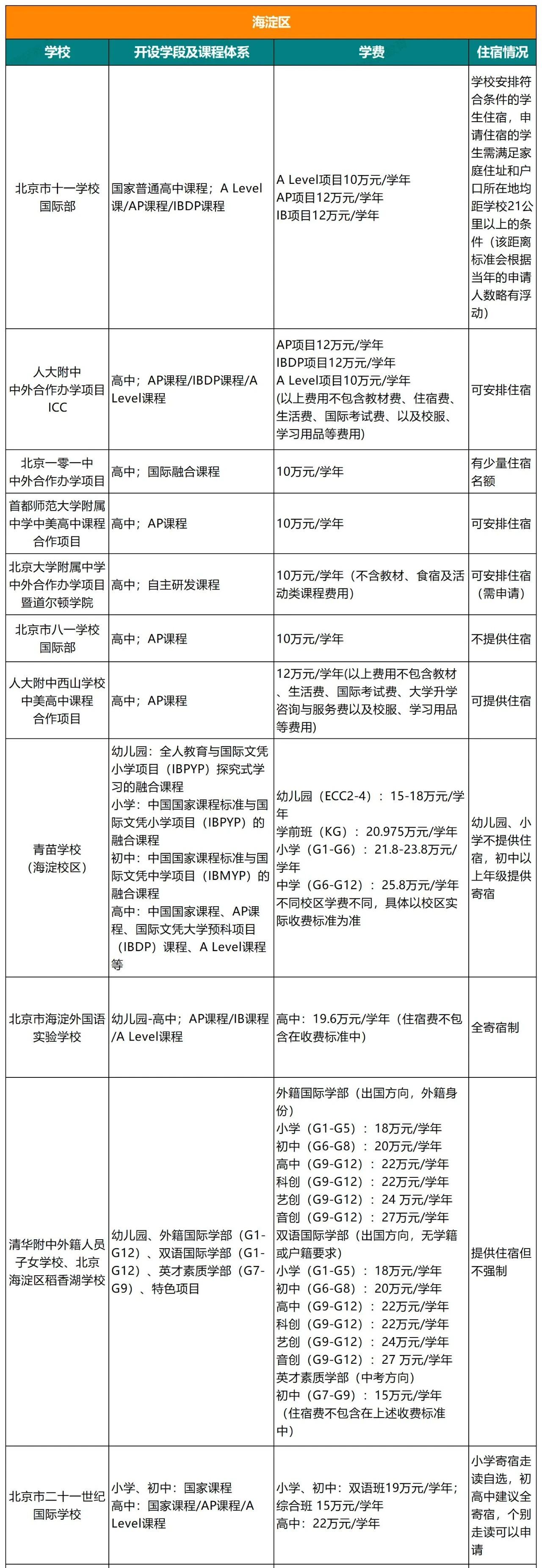 北京海淀区国际学校学费、课程、住宿情况介绍
