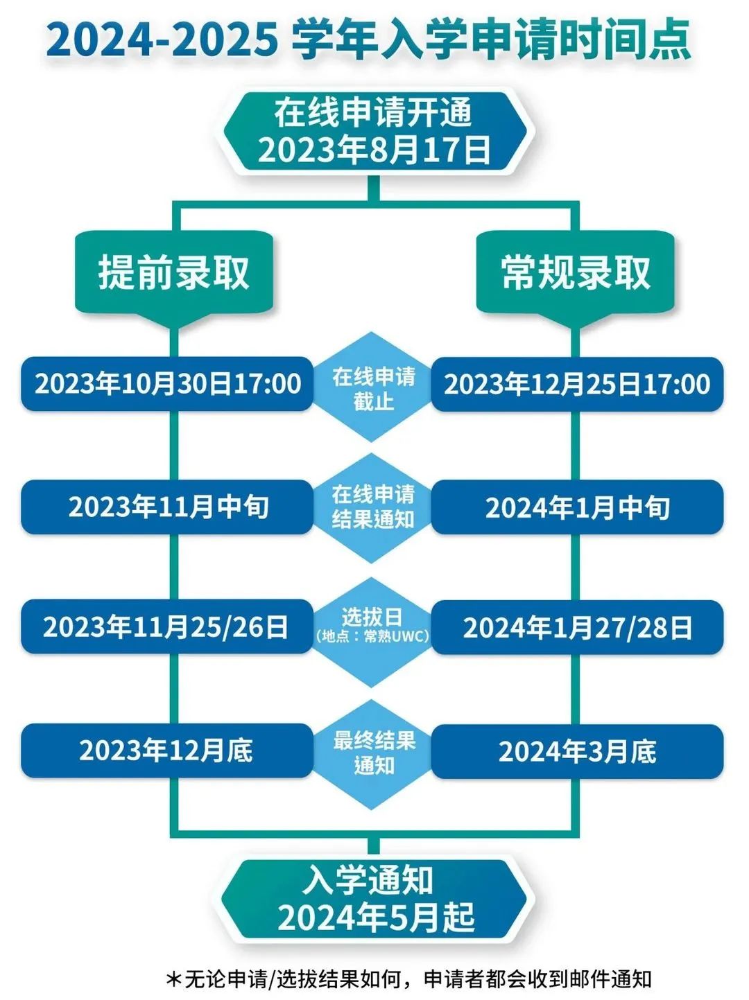 UWC常熟世界联合书院2024-2025学年入学申请时间点