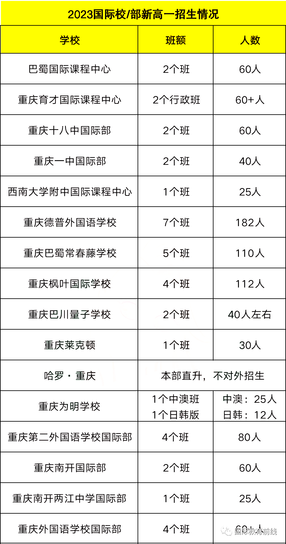 重庆国际学校2023级高一招生情况大盘点！