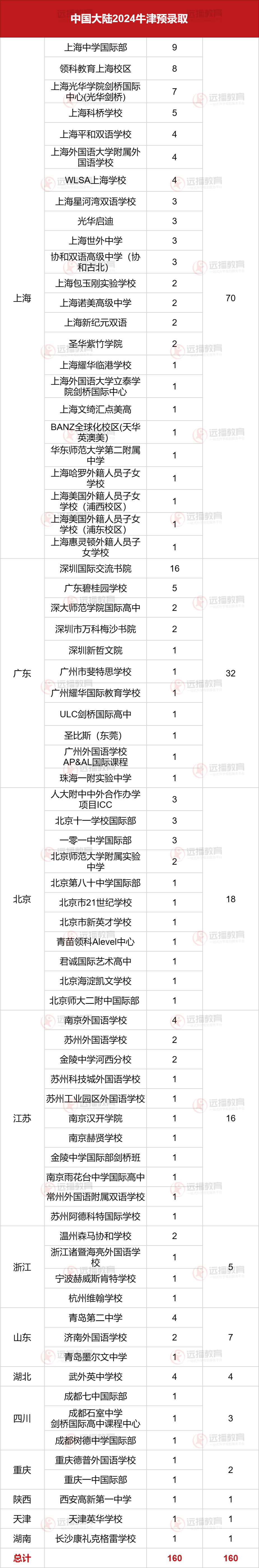 最新！牛津大学2024届放榜大陆学生获168枚预录取，看谁是最大赢家？