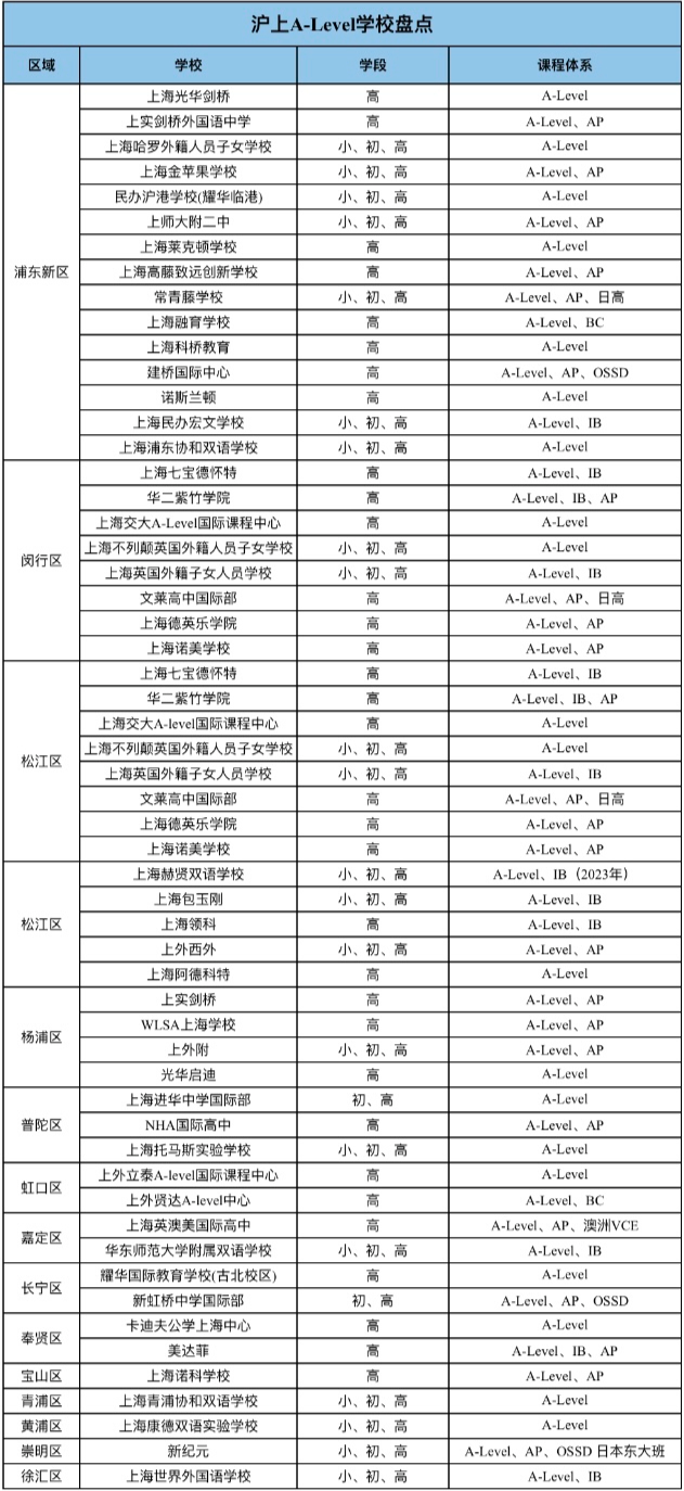 上海A-Level体系国际学校大盘点！