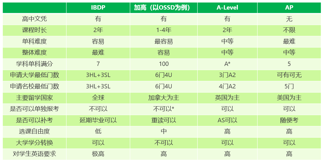 四大国际课程体系IB、A-Level、AP、中加深度对比