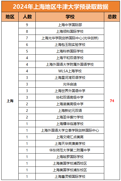 2024牛津放榜！上海国际学校再次拔得头筹！预录取后又该做什么？