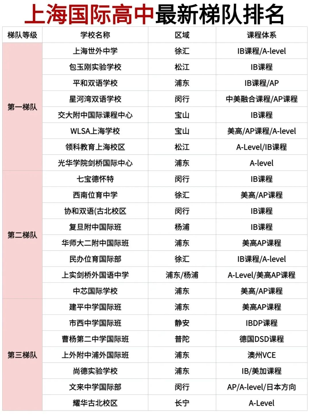 2024上海最新国际高中排名梯队，择校必备！码住
