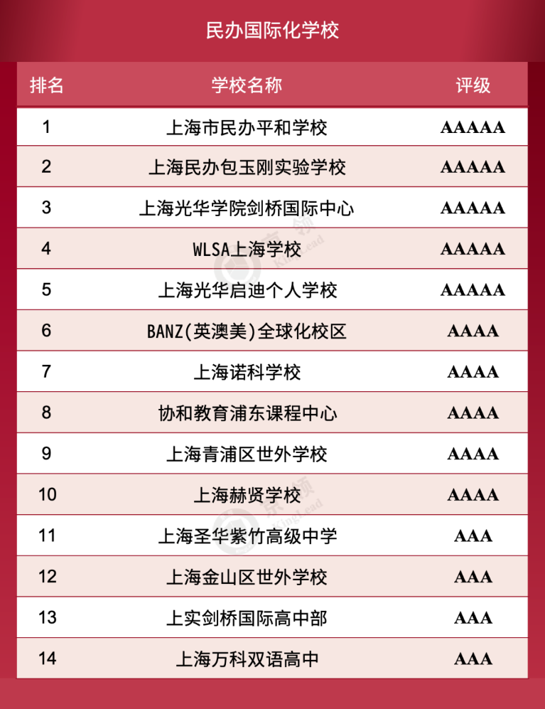 上海10所国际学?；衿?A级  家长口碑最佳！