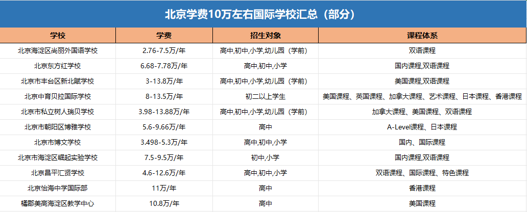 北京最新学费在10万左右的国际学校有哪些！