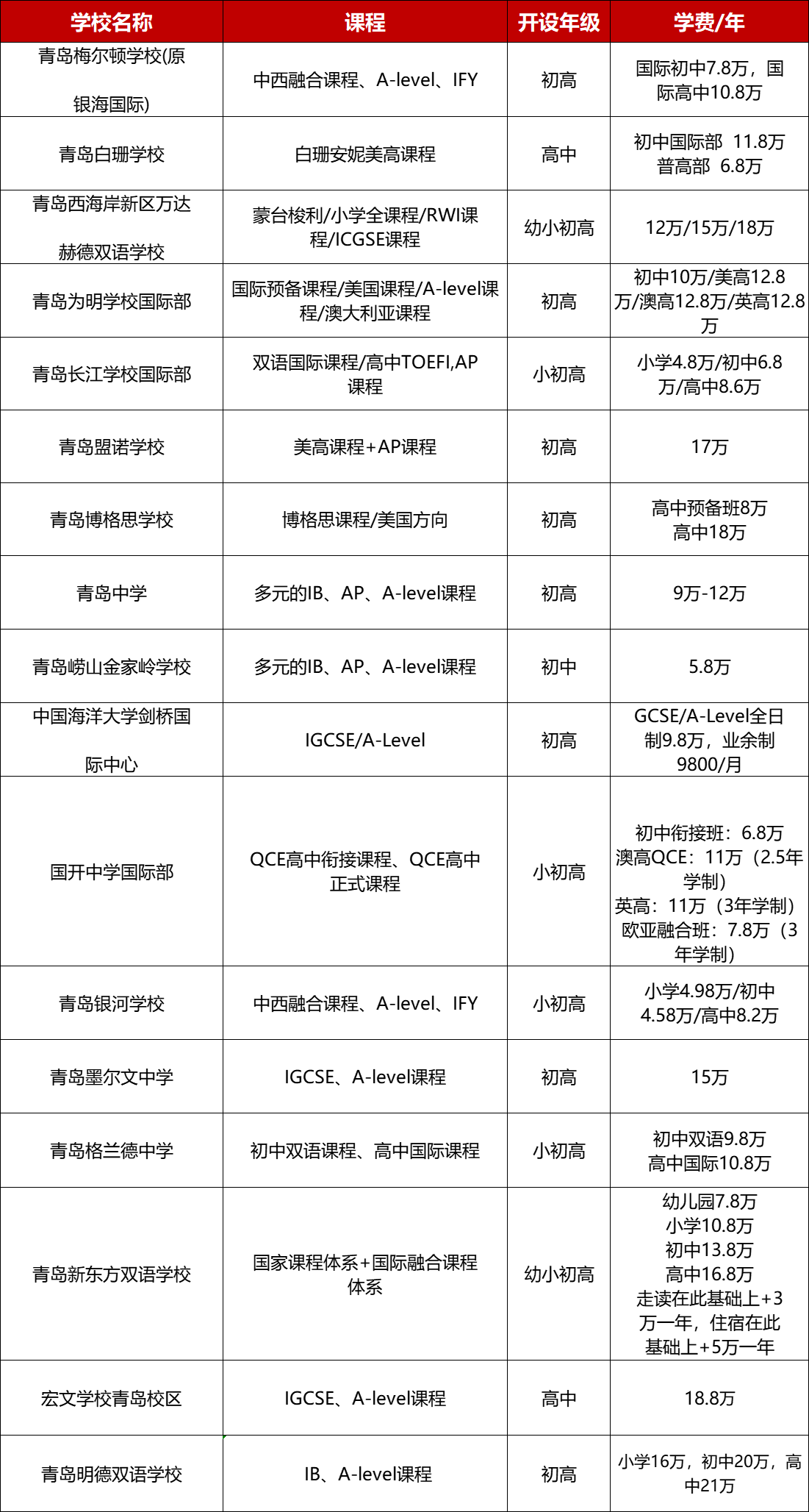 2024青岛国际学校大盘点！课程、学费、招生，一表看全！