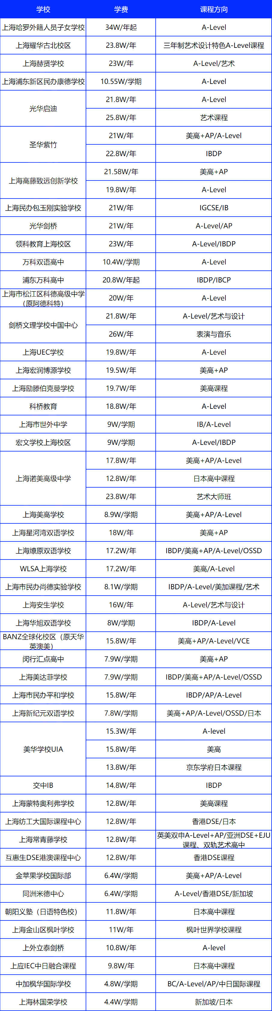上海国际学校学费都是多少？
