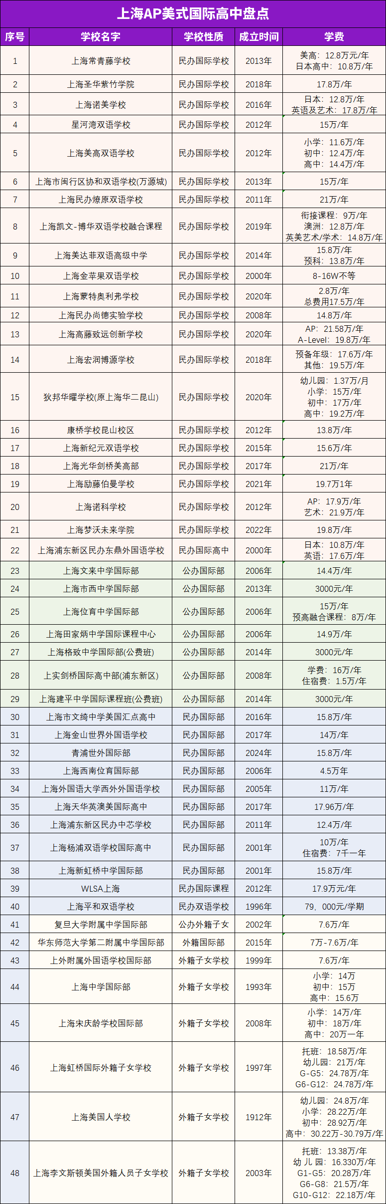 2024年上海AP国际高中盘点！热门AP体系梯队排名！